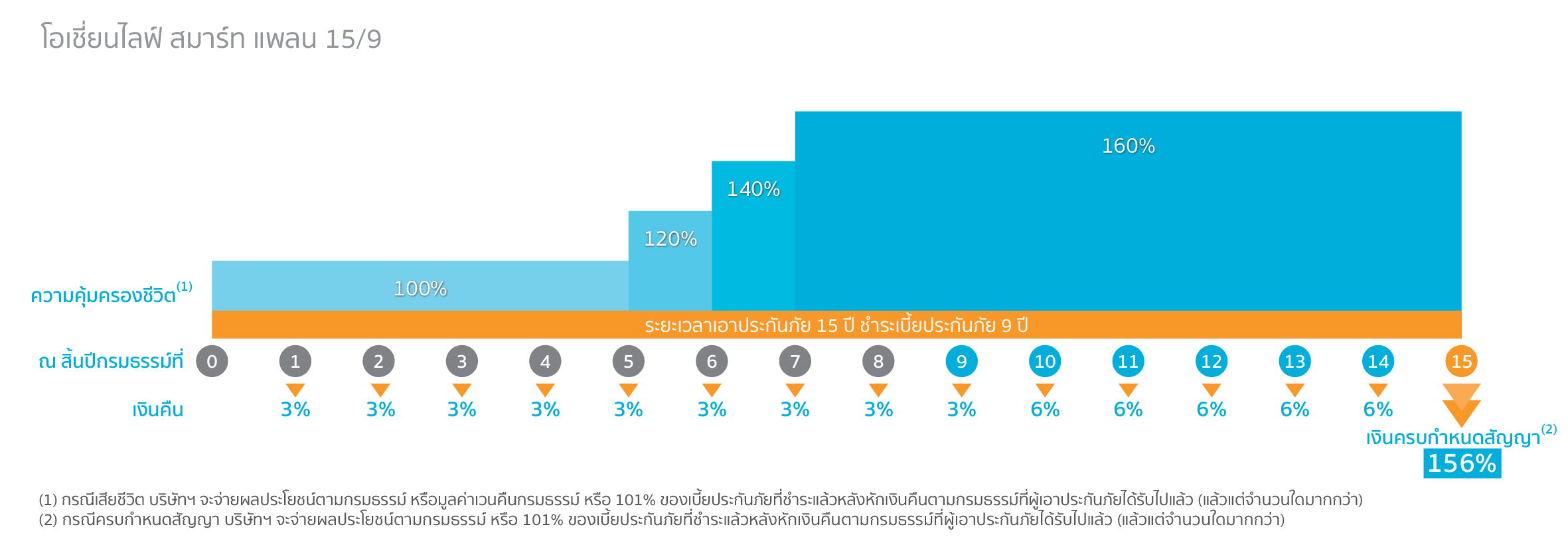 โอเชี่ยนไลฟ์ เฟอร์เฟกต์ เซฟวิ่ง 15/9